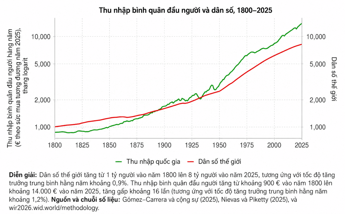 Dan so va thu nhap World Inequality Database
