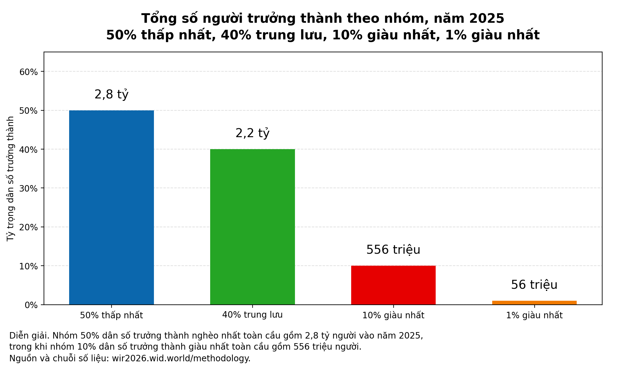 Tỷ trọng phân phối thu nhập 4 nhóm dân số trên thế giới